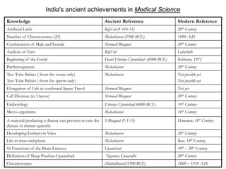 India's ancient achievements in Medical Science
Knowledge Ancient Reference Modern Reference
Artificial Limb RigVed (1-116-15) 20th Century
Number of Chromosomes (23) Mahabharat (5500 BCE) 1890 A.D.
Combination of Male and Female Shrimad Bhagwat 20th Century
Analysis of Ears RigVed Labyrinth
Beginning of the Foetal Heart Eitereya Upanishad -(6000 BCE) Robinson, 1972
Parthenogenesis Mahabharat 20th Century
Test Tube Babies ( from the ovum only)
Test Tube Babies ( from the sperm only)
Mahabharat Not possible yet
Not possible yet
Elongation of Life in confirmed Space Travel Shrimad Bhagwat Not yet
Cell Division (in 3 layers) Shrimad Bhagwat 20th Century
Embryology Eitereya Upanishad (6000 BCE) 19th Century
Micro-organisms Mahabharat 18th Century
A material producing a disease can prevent or cure the
disease in minute quantity
S-Bhagwat (1-5-33) Haneman, 18th Century
Developing Embyro in Vitro Mahabharat 20th Century
Life in trees and plants Mahabharat Bose, 19th Century
16 Functions of the Brain Eitereya Upanishad 19th – 20th Century
Definition of Sleep Prashna-Upanishad Yogsootra Cunavidhi 20th Century
Chromosomes (Mahabharat)(5500 BCE) 1860 – 1910 A.D.
 