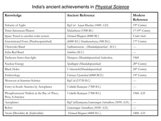 India's ancient achievements in Physical Science
Knowledge Ancient Reference Modern
Reference
Velocity of Light RigVed - Sayan Bhashya (1400 A.D) 19th Century
Trans-Saturnean Planets Mahabharat (5500 BC) 17-19th Century
Space Travel to another solar system Shrimad Bhagwat (4000 BC) Under trials
Gravitational Force (Prashnopanishad) (6000 B.C) Shankaracharya (500 B.C) 17th Century
Ultraviolet Band Sudhumravarna - (Mundakopanishad - M.U) ----
Infra-Red Band Sulohita (M.U) ----
Tachyons faster than light Manojava (Mundakopanishad) Sudarshan, 1968
Nuclear Energy Spullingini (Mundakopanishad) 20th Century
Black Holes Vishvaruchi(Mundakopanishad) 20th Century
Embryology Eitereya Upanishad (6000 BCE) 19th Century
Monsoon at Summer Solstice RigVed (23720 B.C) ----
Entry in South America by Aeroplanes Valmiki Ramayan (7300 B.C) ----
Phosphorescent Trident at the Bay of Pisco,
Peru, S.America
Valmiki Ramayan (7300 B.C) 1960 A.D.
Aeroplanes RigVed,Ramayana,Samarangan Sutradhara (1050 A.D.) ----
Robot Samarangan Sutradhara (1050 A.D.) ----
Atom (Divisible) & (Indivisible) Shrimad Bhagwat (4000 B.C.) 1800 A.D.
 