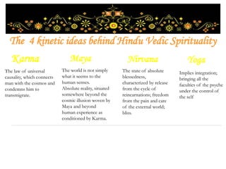 The 4 kinetic ideas behind Hindu Vedic Spirituality
Karma Maya Nirvana Yoga
The law of universal
causality, which connects
man with the cosmos and
condemns him to
transmigrate.
The world is not simply
what it seems to the
human senses.
Absolute reality, situated
somewhere beyond the
cosmic illusion woven by
Maya and beyond
human experience as
conditioned by Karma.
The state of absolute
blessedness,
characterized by release
from the cycle of
reincarnations; freedom
from the pain and care
of the external world;
bliss.
Implies integration;
bringing all the
faculties of the psyche
under the control of
the self
 