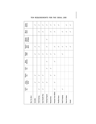 C & P,    LITTLE,   PERKINS,   J & J,    BOXER     FORTUNE   SNOW &    WINNOW,     WALSH    CENTRAL
                       INC.    LEARNER,     INC.      INC.    BROTHERS    2000      SNOW     BARTLETT,   AGENCY   HOSPITAL
                                & CO.                                               REALTY   & SNOOKS

WHAT YOU WANT


$35,000+                          ✓          ✓                             ✓         ✓                               ✓


Profit Sharing          ✓         ✓          ✓                             ✓         ✓                     ✓         ✓


Good Health Plan        ✓         ✓          ✓                             ✓                               ✓         ✓


Training Program                  ✓                    ✓         ✓         ✓         ✓          ✓                    ✓


Relaxed Boss                                 ✓         ✓                   ✓                               ✓         ✓


Promote From Within     ✓         ✓          ✓                   ✓         ✓         ✓                     ✓         ✓


Flexible Hours                                                                       ✓                               ✓


Small Company           ✓                                                  ✓         ✓                     ✓
                                                                                                                             TEN REQUIREMENTS FOR THE IDEAL JOB




Close to Home                                                                        ✓                     ✓         ✓


Casual                                                                               ✓                     ✓         ✓
 