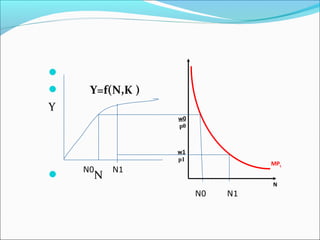 


Y=f(N,K )

Y
w0
p0

w1
p1



N0

N

MPL

N1

N

N0

N1

 