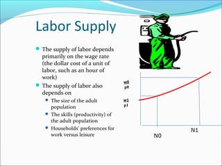 Labor Supply
 The supply of labor depends

primarily on the wage rate
(the dollar cost of a unit of
labor, such as an hour of
work)
 The supply of labor also
depends on
 The size of the adult

population
 The skills (productivity) of
the adult population
 Households’ preferences for
work versus leisure

w0
p0

w1
p1

N0

N1

 