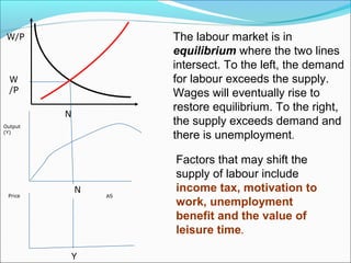 The labour market is in
equilibrium where the two lines
intersect. To the left, the demand
for labour exceeds the supply.
Wages will eventually rise to
restore equilibrium. To the right,
the supply exceeds demand and
there is unemployment.

W/P

W
/P
N
Output
(Y)

Price

N

Y

AS

Factors that may shift the
supply of labour include
income tax, motivation to
work, unemployment
benefit and the value of
leisure time.

 