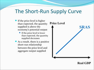 The Short-Run Supply Curve
 If the price level is higher

than expected, the quantity
supplied is above the
economy’s potential output

Price Level

SRAS

 If the price level is lower

than expected, the quantity
supplied decreases

 As a result, there is a positive

short-run relationship
between the price level and
aggregate output supplied

Real GDP

 