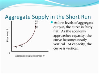 Aggregate Supply in the Short Run
At low levels of aggregate

output, the curve is fairly
flat. As the economy
approaches capacity, the
curve becomes nearly
vertical. At capacity, the
curve is vertical.

 