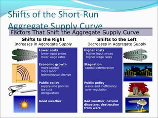 Factors That Shift the Aggregate Supply Curve
Shifts to the Right

Increases in Aggregate Supply

Shifts to the Left

Decreases in Aggregate Supply

Lower costs
lower input prices
lower wage rates

Higher costs
higher input prices
higher wage rates

Economic growth
more capital
more labor
technological change

Stagnation
capital deterioration

Public policy
supply-side policies
tax cuts
deregulation

Public policy
waste and inefficiency
over-regulation

Good weather

Bad weather, natural
disasters, destruction
from wars

 