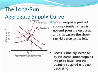 The Long-Run
Aggregate Supply Curve
When output is pushed

above potential, there is
upward pressure on costs,
and this causes the shortrun AS curve to the left.

• Costs ultimately increase
by the same percentage as
the price level, and the
quantity supplied ends up
back at Y0.

 
