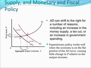Supply, and Monetary and Fiscal
Policy
• AD can shift to the right for
a number of reasons,
including an increase in the
money supply, a tax cut, or
an increase in government
spending.
 Expansionary policy works well

when the economy is on the flat
portion of the AS curve, causing
little change in P relative to the
output increase.

 