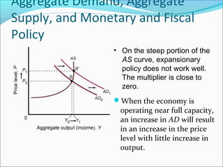 Aggregate Demand, Aggregate
Supply, and Monetary and Fiscal
Policy
• On the steep portion of the
AS curve, expansionary
policy does not work well.
The multiplier is close to
zero.
When the economy is

operating near full capacity,
an increase in AD will result
in an increase in the price
level with little increase in
output.

 