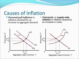 Causes of Inflation

• Cost-push, or supply-side,
inflation is inflation caused by
inflation initiated by an
an increase in costs.
increase in aggregate demand.

Demand-pull inflation is

 