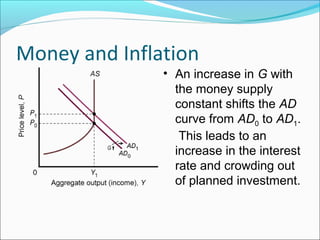 Money and Inflation

• An increase in G with
the money supply
constant shifts the AD
curve from AD0 to AD1.
This leads to an
increase in the interest
rate and crowding out
of planned investment.

 