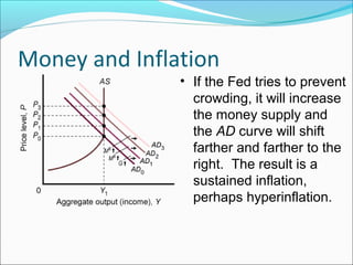 Money and Inflation

• If the Fed tries to prevent
crowding, it will increase
the money supply and
the AD curve will shift
farther and farther to the
right. The result is a
sustained inflation,
perhaps hyperinflation.

 