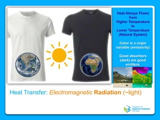 Heat Transfer: Electromagnetic Radiation (~light)
Heat Always Flows
from
Higher Temperature
to
Lower Temperature
(Natural System)
Color is a major
variable (emissivity)
Good absorbers
(dark) are good
emitters.
 