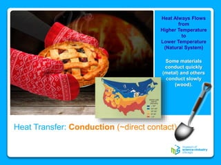 Heat Transfer: Conduction (~direct contact)
Heat Always Flows
from
Higher Temperature
to
Lower Temperature
(Natural System)
Some materials
conduct quickly
(metal) and others
conduct slowly
(wood).
 