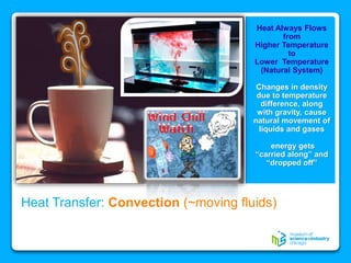 Heat Transfer: Convection (~moving fluids)
Heat Always Flows
from
Higher Temperature
to
Lower Temperature
(Natural System)
Changes in density
due to temperature
difference, along
with gravity, cause
natural movement of
liquids and gases
energy gets
“carried along” and
“dropped off”
 