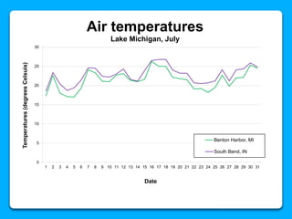 0
5
10
15
20
25
30
1 2 3 4 5 6 7 8 9 10 11 12 13 14 15 16 17 18 19 20 21 22 23 24 25 26 27 28 29 30 31
Temperatures(degreesCelsuis)
Date
Air temperatures
Lake Michigan, July
Benton Harbor, MI
South Bend, IN
 