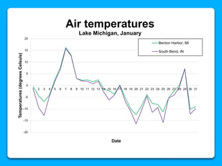 -20
-15
-10
-5
0
5
10
15
20
1 2 3 4 5 6 7 8 9 10 11 12 13 14 15 16 17 18 19 20 21 22 23 24 25 26 27 28 29 30 31
Temperatures(degreesCelsuis)
Date
Air temperatures
Lake Michigan, January
Benton Harbor, MI
South Bend, IN
 