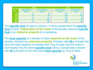 Water Sand
Mass
Specific Heat
(J/g·C°)
Heat Capacity
(J/C°)
Specific Heat
(J/g·C°)
Heat Capacity
(J/C°)
10 g 4.2 42 0.84 8.4
20 g 4.2 84 0.84 16.8
50 g 4.2 210 0.84 42
100 g 4.2 420 0.84 84
200 g 4.2 840 0.84 168
The specific heat of water is always ~ 5 times greater than the specific
heat of sand, independent of the mass of the sample, because specific
heat is an intensive property of a substance.
The heat capacity of a sample of water depends on the mass of the
sample, making it an extensive property. A beaker with 20 g of water has
twice the heat capacity of a beaker with 10 g of water (but the water in
each beaker has the same specific heat value). It would take a beaker
with 50 g of sand to have the same heat capacity as 10 g of water.
 