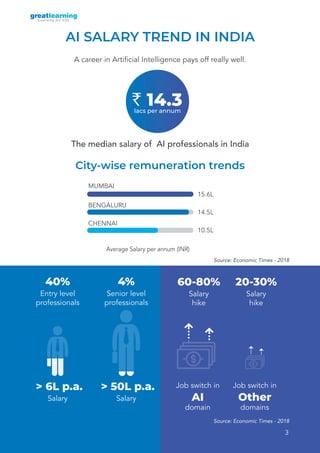 3
AI SALARY TREND IN INDIA
A career in Artificial Intelligence pays off really well.
` 14.3lacs per annum
The median salary of AI professionals in India
City-wise remuneration trends
MUMBAI
15.6L
14.5L
10.5L
BENGALURU
CHENNAI
Average Salary per annum (INR)
40%
Entry level
professionals
60-80%
Salary
hike
20-30%
Salary
hike
Job switch in
AI
domain
Job switch in
Other
domains
4%
Senior level
professionals
> 6L p.a.
Salary
> 50L p.a.
Salary
Source: Economic Times - 2018
Source: Economic Times - 2018
 