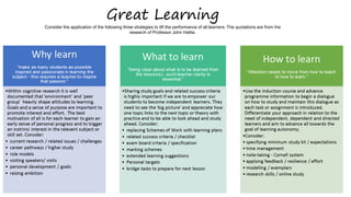 Great Learning
Consider the application of the following three strategies to lift the performance of all learners. The quotations are from the
research of Professor John Hattie.
 