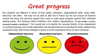 Great progress
Our students are different in terms of their ability, motivation, organisational skills, study skills,
behaviour and effort. We may not be able to alter the G Factor but we can ensure all learners
receive the study and learning support they need to make good progress against their individual
starting points. The divisions reflect Professor John Hattie’s classifications, “Is that student a novice,
somewhat capable or proficient?” Our overall aim is to identify the ‘success factors’ of the independent
or proficient learners and to help dependent and directed learners to develop the skills underpinning
successful study. With broad strategies in place it is then essential to focus on each individual.
Independent learners Dependent learners Directed Learners
 