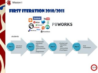 Literature
Research
Step 1
Contact and
interaction
with
communities
online practices
of
programmers
Step 2
•Contact and
interaction
with
communities
•Final Report
Step 3
Final
Presentation
Step 4
First Iteration 2010/2011
Mission I
students
5/16
 