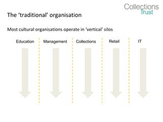 The ‘traditional’ organisation

Most cultural organisations operate in ‘vertical’ silos

    Education     Management       Collections       Retail   IT
 