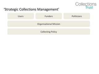 ‘Strategic Collections Management’
        Users              Funders           Politicians


                    Organisational Mission


                       Collecting Policy
 