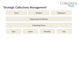 ‘Strategic Collections Management’
        Users              Funders              Politicians


                    Organisational Mission


                       Collecting Policy


      Care         Learn              Develop          Use
 