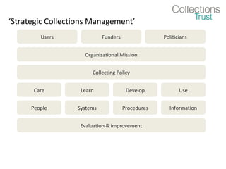 ‘Strategic Collections Management’
         Users              Funders                Politicians


                    Organisational Mission


                       Collecting Policy


       Care        Learn               Develop            Use


      People      Systems             Procedures     Information


                   Evaluation & improvement
 