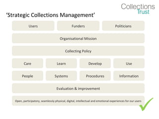 ‘Strategic Collections Management’
              Users                              Funders                            Politicians


                                       Organisational Mission


                                           Collecting Policy


          Care                       Learn                    Develop                        Use


        People                     Systems                  Procedures                  Information


                                    Evaluation & improvement




                                                                                                      
   Open, participatory, seamlessly physical, digital, intellectual and emotional experiences for our users
 