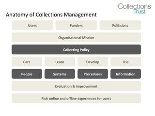 Anatomy of Collections Management
        Users                     Funders                       Politicians


                          Organisational Mission


                              Collecting Policy


      Care               Learn               Develop                   Use


     People            Systems              Procedures            Information


                        Evaluation & improvement


                Rich online and offline experiences for users
 