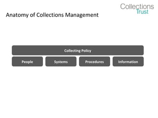 Anatomy of Collections Management




                      Collecting Policy

     People      Systems           Procedures   Information
 