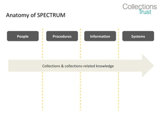 Anatomy of SPECTRUM


   People         Procedures            Information       Systems




            Collections & collections-related knowledge
 