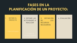 FASES EN LA
PLANIFICACIÓN DE UN PROYECTO:
DEFINIR EL
PROYECTO
1. 4. EVALUACIÓN
3. DEFINICIÓN
DE LOS
RECURSOS
NECESARIOS
2. DEFINIR LAS
ACTIVIDADES A
REALIZAR
1. Definir el Proyecto
1. 2. Definir las
actividades a realizar
2.
 