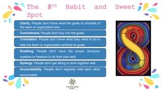 The 8th Habit and Sweet
Spot
Clarity. People don’t know what the goals or priorities of
the team or organization are.
Commitment. People don’t buy into the goals.
Translation. People don’t know what they need to do to
help the team or organization achieve its goals.
Enabling. People don’t have the proper structure,
systems or freedom to do their jobs well.
Synergy. People don’t get along or work together well.
Accountability. People don’t regularly hold each other
accountable.
 