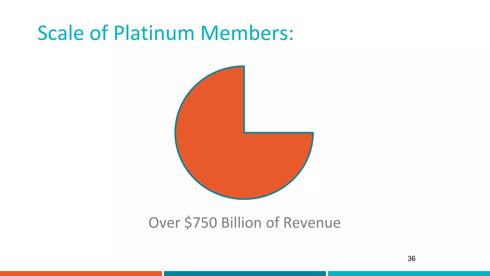 Scale of Platinum Members:
Over $750 Billion of Revenue
36
 