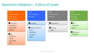 OpenChain Adoption – A Story of Levels
(c)TOYOTA MOTOR CORPORATION
20
Level1
NOT understand
Importance of
OSS Compliance
Level2
NOT understand
whatto do
Level3
NOT understand
how todo
Level4
Not Understand
how toget
certification
●Join events
for Engineers/
Legalpeople/
IP people
●Workshop
●PR:
Traditional
Media/
TechMedia/
SNS
●Reference Material
(Wiki/
Handbook/
Academic
paper)
●Consultation
●Training
support
●Self
certification
support
●Third-party
certification
 