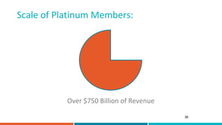 Scale of Platinum Members:
Over $750 Billion of Revenue
36
 