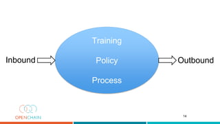 14
Training
Policy
Process
Inbound Outbound
 