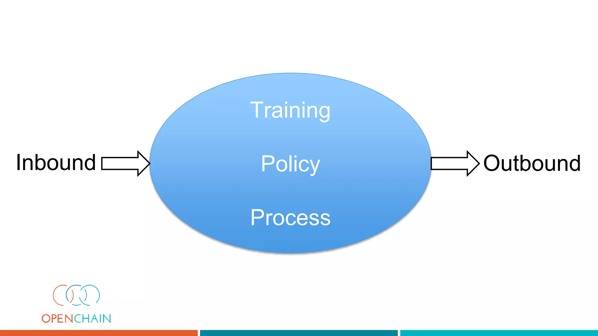 Training
Policy
Process
Inbound Outbound
