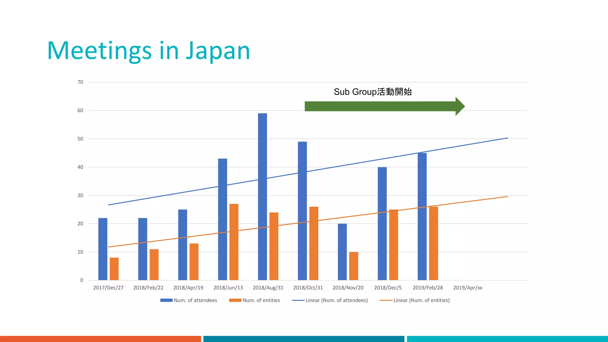 Meetings in Japan
0
10
20
30
40
50
60
70
2017/Dec/27 2018/Feb/22 2018/Apr/19 2018/Jun/13 2018/Aug/31 2018/Oct/31 2018/Nov/20 2018/Dec/5 2019/Feb/28 2019/Apr/xx
Num. of attendees Num. of entities Linear (Num. of attendees) Linear (Num. of entities)
Sub Group活動開始
 