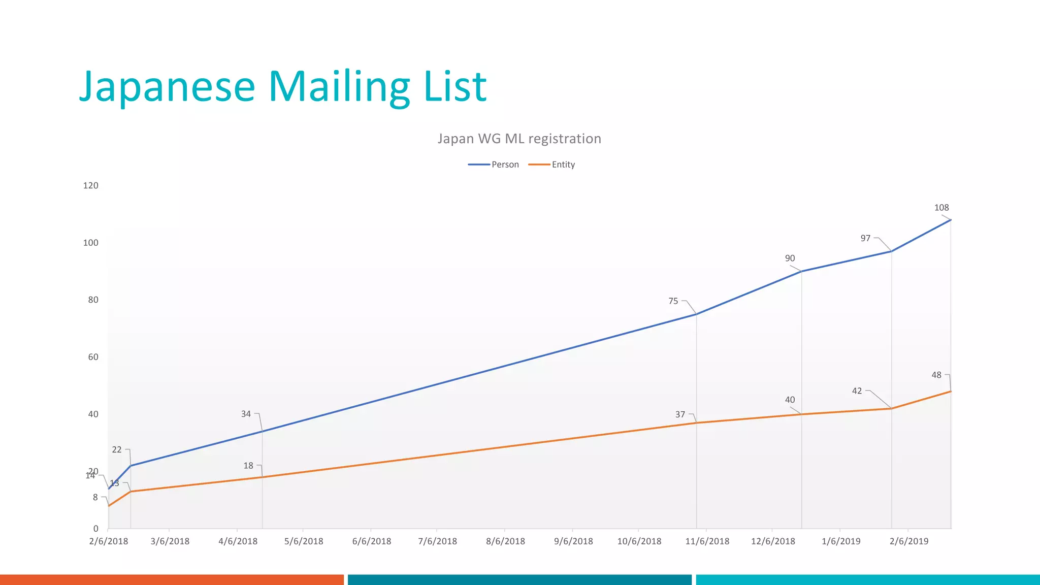 Japanese Mailing List
14
22
34
75
90
97
108
8
13
18
37
40
42
48
0
20
40
60
80
100
120
2/6/2018 3/6/2018 4/6/2018 5/6/2018 6/6/2018 7/6/2018 8/6/2018 9/6/2018 10/6/2018 11/6/2018 12/6/2018 1/6/2019 2/6/2019
Japan WG ML registration
Person Entity
 