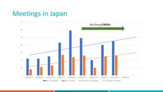 Meetings in Japan
0
10
20
30
40
50
60
70
2017/Dec/27 2018/Feb/22 2018/Apr/19 2018/Jun/13 2018/Aug/31 2018/Oct/31 2018/Nov/20 2018/Dec/5 2019/Feb/28 2019/Apr/xx
Num. of attendees Num. of entities Linear (Num. of attendees) Linear (Num. of entities)
Sub Group活動開始
 