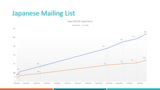 Japanese Mailing List
14
22
34
75
90
97
108
8
13
18
37
40
42
48
0
20
40
60
80
100
120
2/6/2018 3/6/2018 4/6/2018 5/6/2018 6/6/2018 7/6/2018 8/6/2018 9/6/2018 10/6/2018 11/6/2018 12/6/2018 1/6/2019 2/6/2019
Japan WG ML registration
Person Entity
 