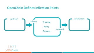 outbound
upstream downstream
inbound
Training
Policy
Process
OpenChain Defines Inflection Points
 