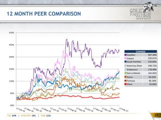 23
12 MONTH PEER COMPARISON
CHANGE
Excellon 397.30%
Impact 230.61%
Great Panther 229.89%
Americas Silver 198.72%
Endeavour 178.48%
Sierra Metals 166.06%
Avino 94.03%
Fortuna 85.30%
Silver 20.68%
-50%
50%
150%
250%
350%
450%
550%
 