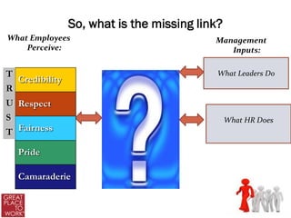 So, what is the missing link?
What Employees                             Management
    Perceive:                                 Inputs:

T                                           What Leaders Do
  Credibility
R
U Respect
S                                               What HR Does
T Fairness

  Pride

  Camaraderie
 