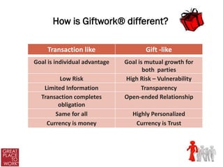 How is Giftwork® different?

     Transaction like                 Gift -like
Goal is individual advantage   Goal is mutual growth for
                                      both parties
         Low Risk              High Risk – Vulnerability
   Limited Information               Transparency
  Transaction completes        Open-ended Relationship
        obligation
       Same for all              Highly Personalized
    Currency is money             Currency is Trust
 