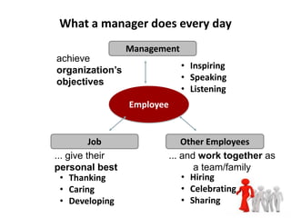 What a manager does every day
                 Management
achieve
organization’s                • Inspiring
objectives                    • Speaking
                              • Listening
                 Employee


          Job               Other Employees
... give their          ... and work together as
personal best                  a team/family
  • Thanking                • Hiring
  • Caring                  • Celebrating
  • Developing              • Sharing
 
